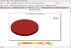 Top 10 Recipients by Quantity Top 10 Recipients by Quantity